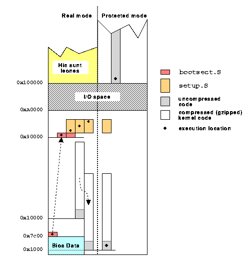 boot process